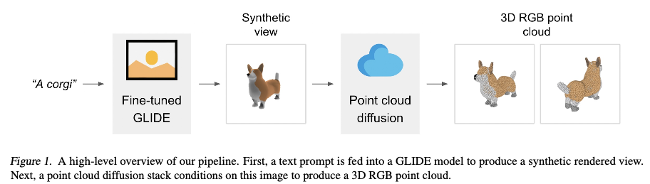 [논문리뷰] Point-E: A System for Generating 3D Point Clouds from Complex ...